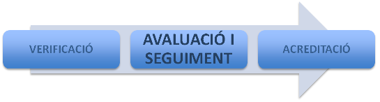 Verificació --></picture> AVALUACIÓ I SEGUIMENT --> Acreditació